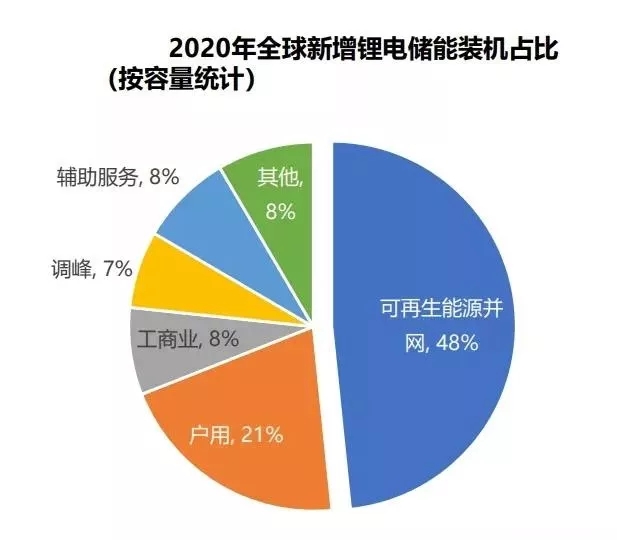 2022年储能将迎来大爆发！(图2)
